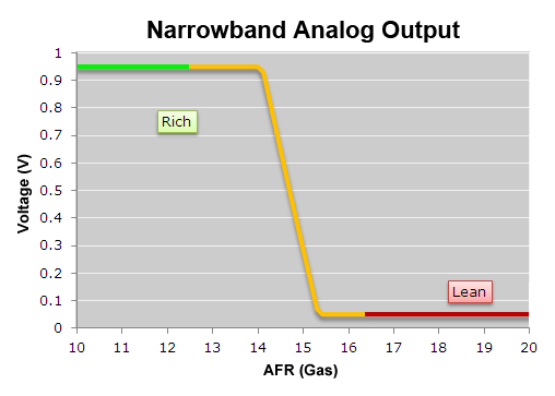 Narrowband analog output (gas)