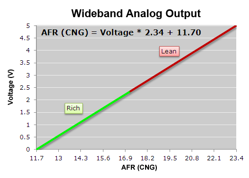 Wideband Analog Output (CNG)
