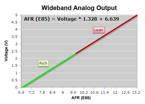 Wideband Analog Output (E85)