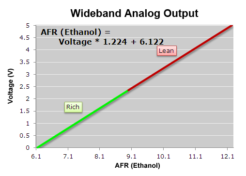 Wideband analog output (Ethanol)