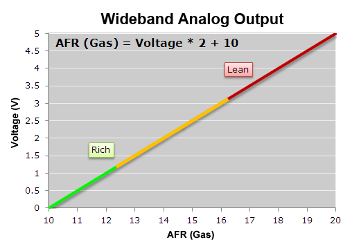 Wideband Analog Output (gas)