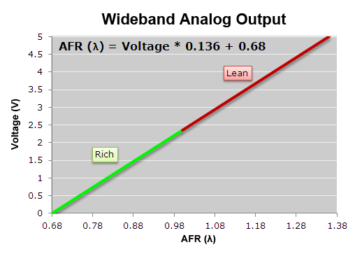 Wideband Analog Output (gas) Lambda