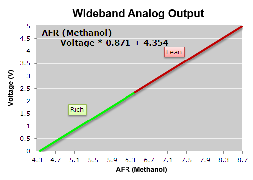 Wideband Analog Output (Methanol)