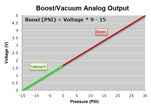 Boost/Vacuum Analog output
